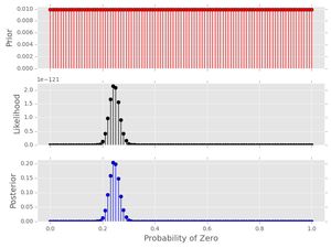 Plot of inference for the longer data set with uniform prior.