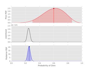 Inference with a non-symetric, bad prior and 500 data points.