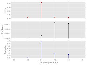 Plot of inference for the short, example data set with a strong prior.
