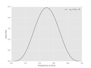 A Beta prior with both hyper-parameters set to 5.