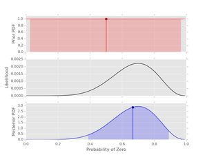 Inference with a uniform prior and 10 data points.