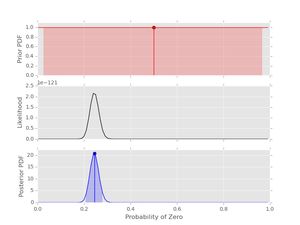 Inference with a uniform prior and 500 data points.
