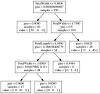 Image of the best decision tree using grid search