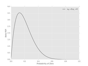 A non-symmetric Beta prior with one hyper-parameters set to 2 and the other to 8.