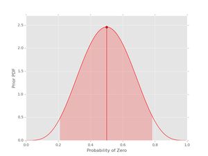 A symetric prior with alphas set to 5, with mean and 95% probability region shown.