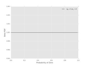 A Beta prior with both hyper-parameters set to 1.