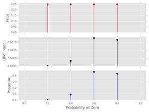 Plot of inference for the short, example data set with a uniform prior.