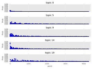 A plot of the word distribution for 5 different topics.