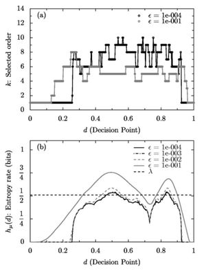 Figure from Strelioff and Cruthfield 2007