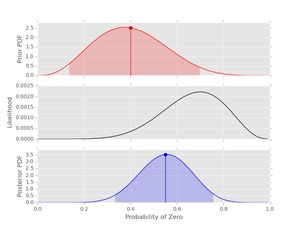Inference with a non-symetric prior and 10 data points.